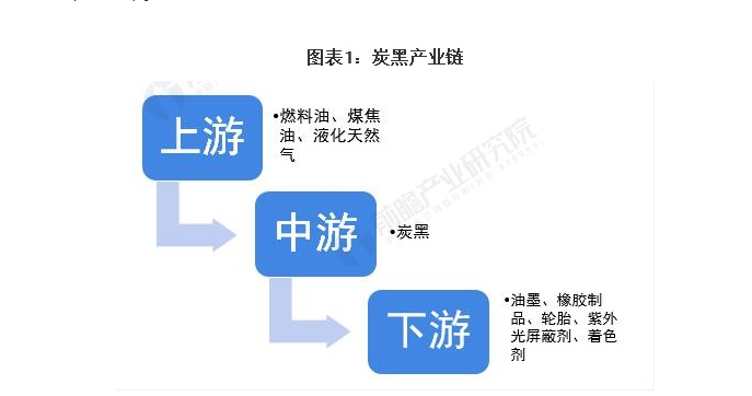 中國煉焦行業(yè)協(xié)會：炭黑產(chǎn)業(yè)鏈