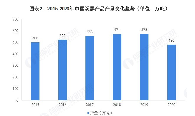 中國煉焦行業(yè)協(xié)會炭黑產(chǎn)量