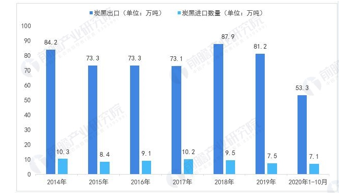 中國煉焦行業(yè)協(xié)會：炭黑出口量