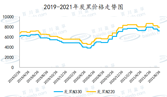 炭黑行業(yè)：炭黑價格行情走勢圖