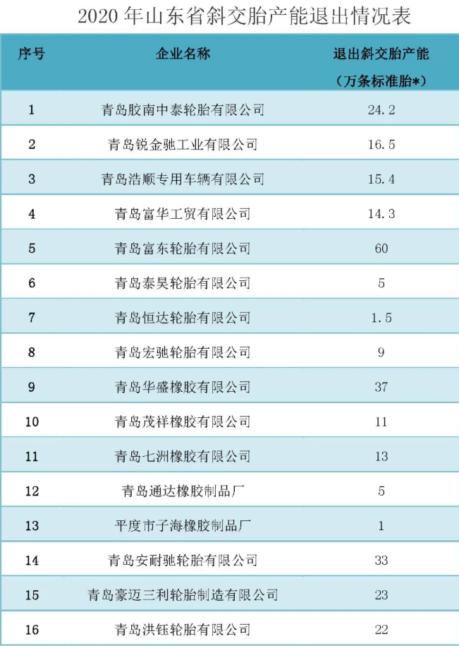 中國橡膠工業(yè)協(xié)會(huì)|多項(xiàng)政策輪番打擊 山東輪胎新變局！