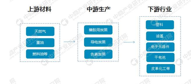 2021導電炭黑產(chǎn)業(yè)鏈分析及龍頭企業(yè)名單一覽