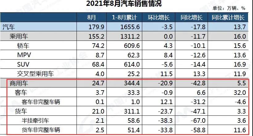 輪胎銷售繼續(xù)困難！重卡銷量下滑6成！