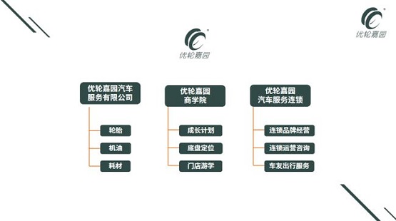 優(yōu)輪嘉園汽車(chē)服務(wù)有限公司、優(yōu)輪嘉園商學(xué)院、優(yōu)輪嘉園汽車(chē)服務(wù)連鎖三個(gè)平臺(tái)