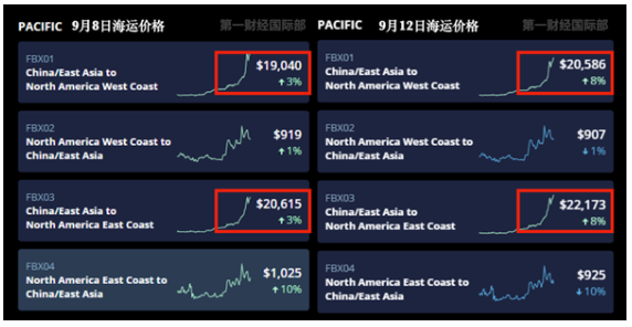 中美海運價格暴漲5倍！航運巨頭紛紛宣布凍結(jié)運價