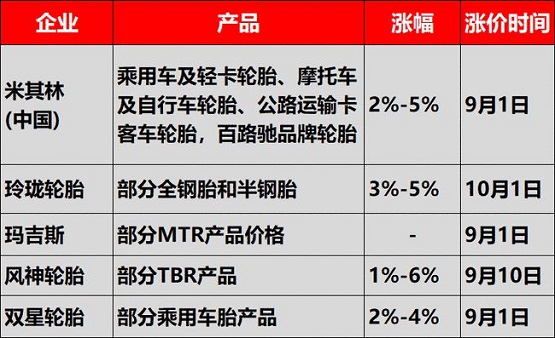 米其林、玲瓏輪胎、正新橡膠、風(fēng)神輪胎、雙星等多輪胎企業(yè)接連發(fā)布了漲價(jià)通知單，確定漲價(jià)到10月！