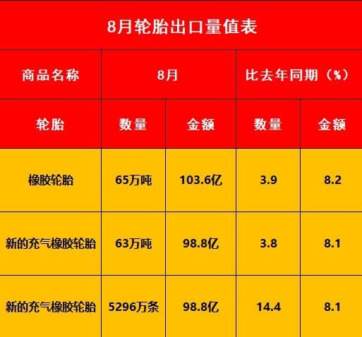 好消息！8月輪胎出口數(shù)據(jù)出爐！