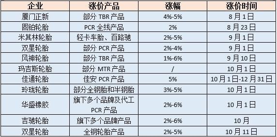 超十家輪胎制造商明確表示上調(diào)產(chǎn)品價(jià)格，輪胎漲價(jià)潮來襲