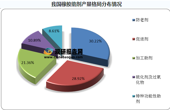 我國(guó)橡膠助劑產(chǎn)量格局分布