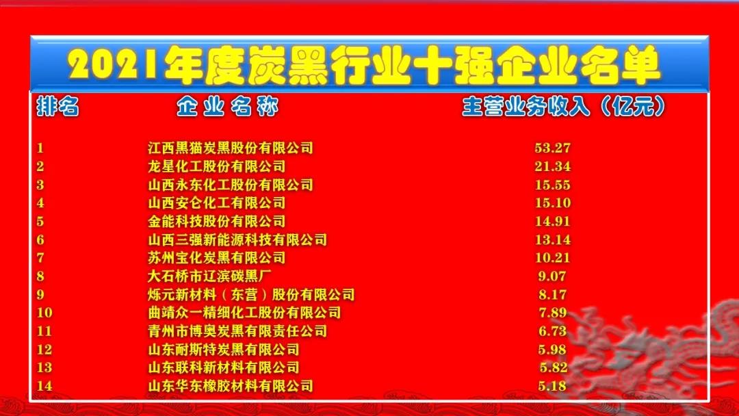 炭黑概念| 2021炭黑行業(yè)十強(qiáng)企業(yè)