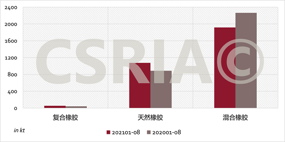 圖4 2021年1~8月我國復合橡膠、天然橡膠、混合橡膠進口概況