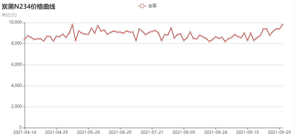 飛豹炭黑|N234炭黑價(jià)格走勢(shì)行情