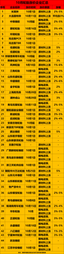 米其林/中策/玲瓏...近50家宣布漲價(jià)！10月輪胎全線開漲！