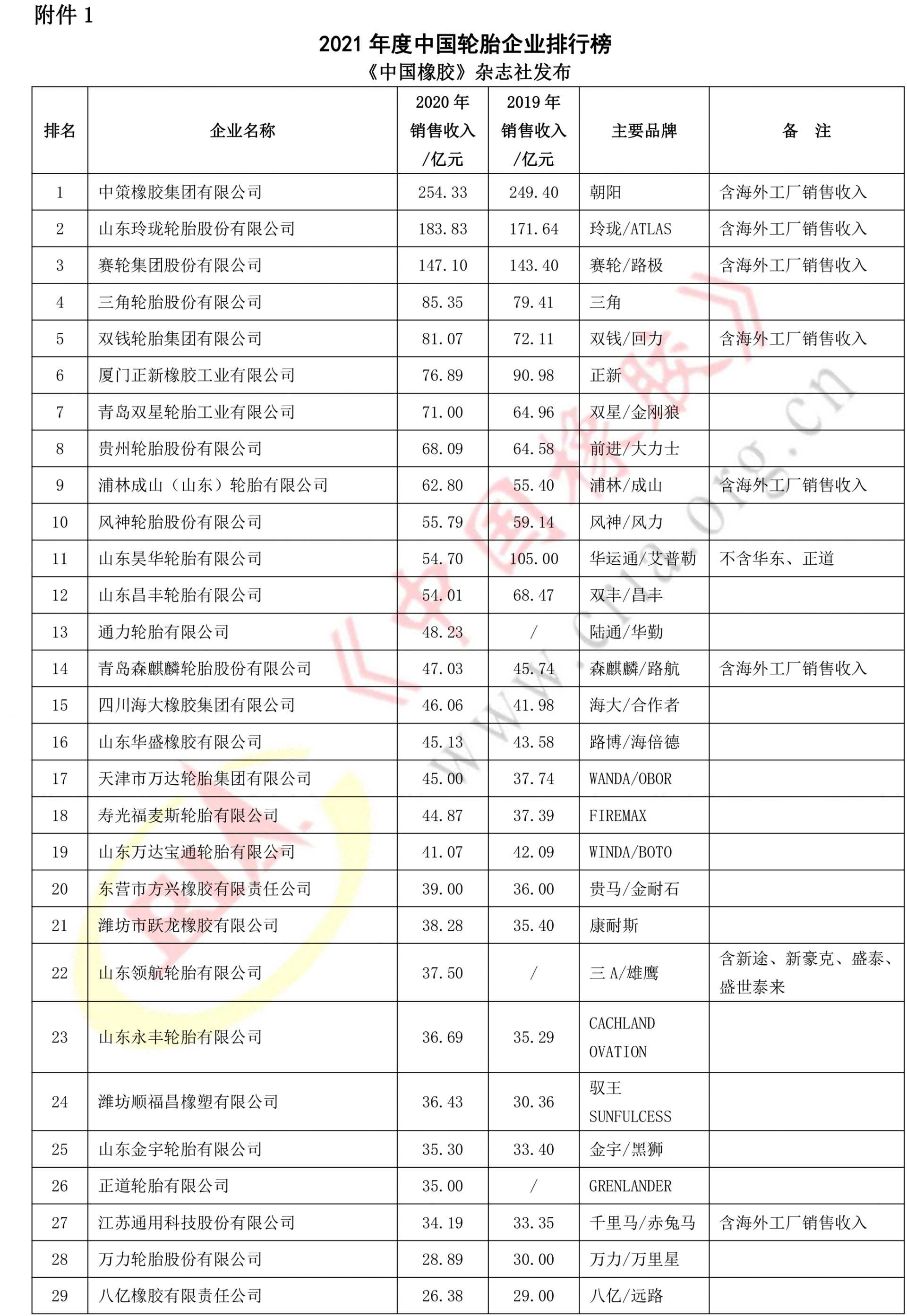 2021年度中國(guó)輪胎企業(yè)排名