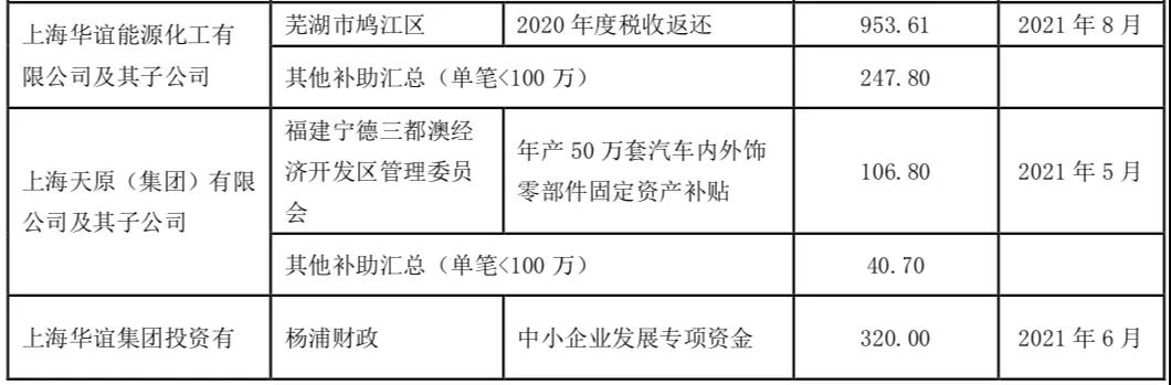 1170萬元補貼！