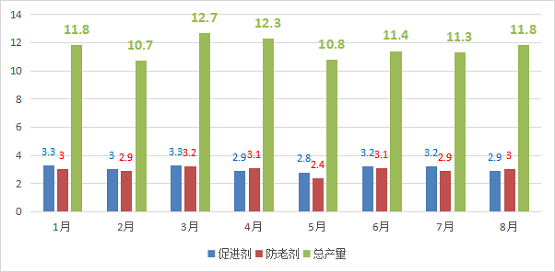 2021年1-8月份累計產(chǎn)量