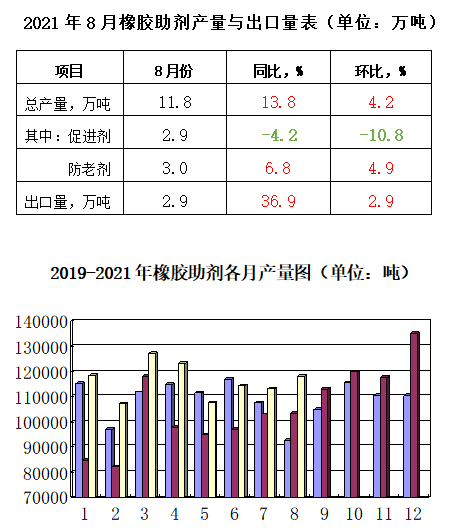 2021年8月份產(chǎn)量、出口量