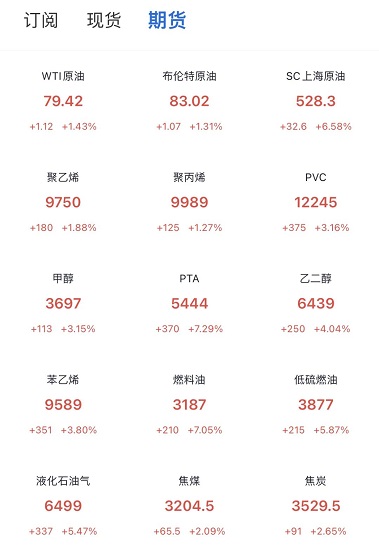 原油、天然氣、煤炭漲至新高！