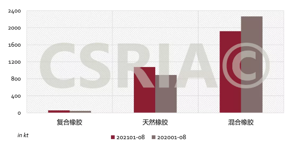 圖4 2021年1~8月我國復合橡膠、天然橡膠、混合橡膠進口概況