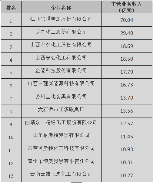   2019年中國炭黑十強(qiáng)企業(yè)