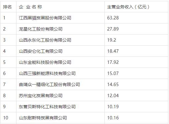 2020年中國炭黑十強(qiáng)企業(yè)