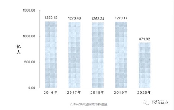 2016-2020全國城市客運(yùn)量