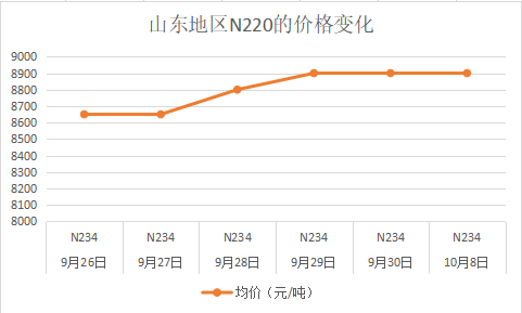 山東炭黑N220的價格變化
