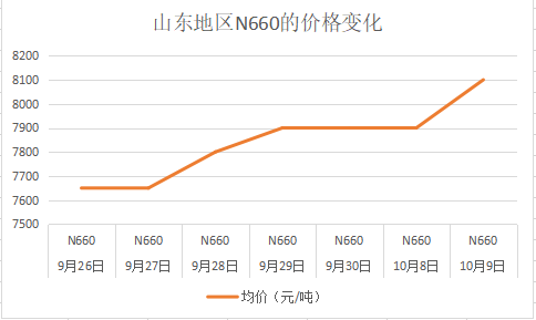 山東炭黑N660的價格變化
