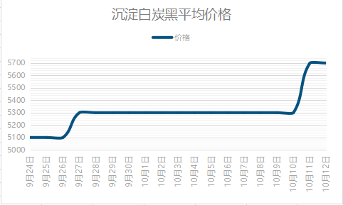 沉淀白炭黑平均價(jià)格