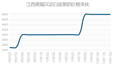 江西黑貓沉淀白炭黑價(jià)格