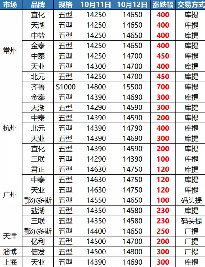 PVC：5型料漲至1萬(wàn)5！8型料賣(mài)1萬(wàn)6！