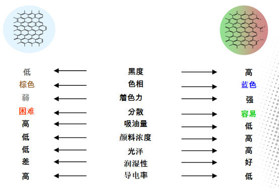 高色素炭黑|高色素炭黑的重要指標
