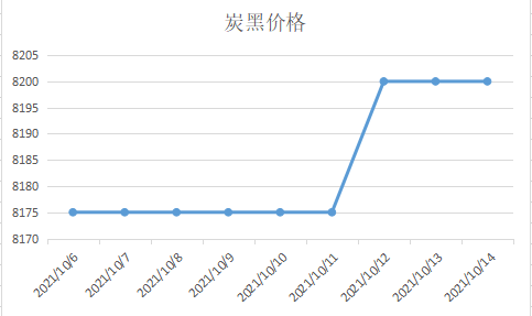 炭黑多少錢(qián)一噸
