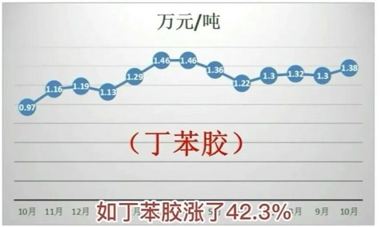 丁苯橡膠近一年的時間漲了42.3%！