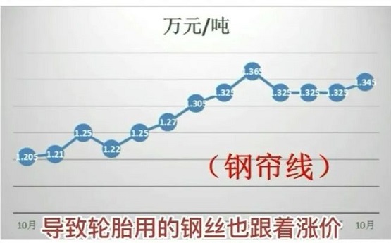 輪胎用的鋼簾線價格全年漲幅高達11.62%！