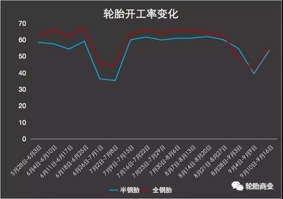 輪胎開(kāi)工率變化