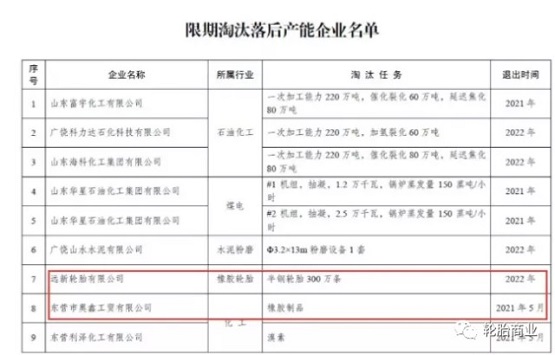 東營(yíng)市發(fā)布了限期淘汰落后產(chǎn)能企業(yè)名單
