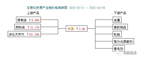 炭黑價(jià)格新高，部分廠家暫停接單
