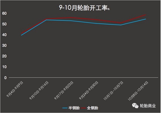 輪胎開工率不到6成