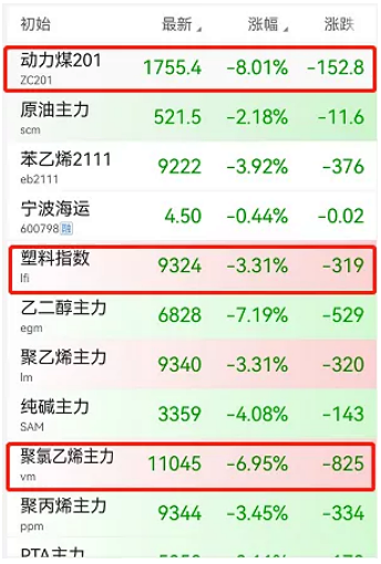 化工等板塊全線飄綠！化工龍頭減產(chǎn)40%！