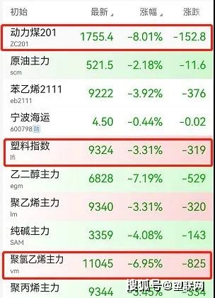 PP，PVC，PE等多種原料全線走跌！
