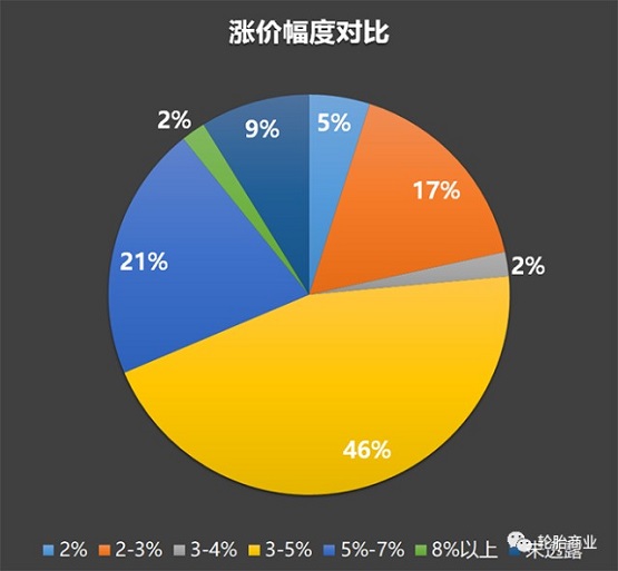 　漲價(jià)幅度對(duì)比
