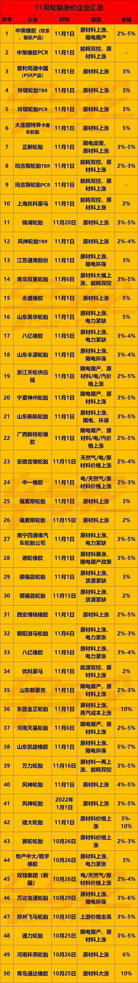 11月50份漲價(jià)通知單