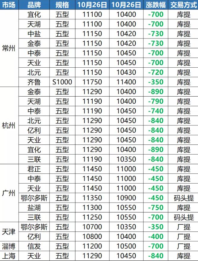 PVC再跌890元，價格逼近1萬大關(guān)！