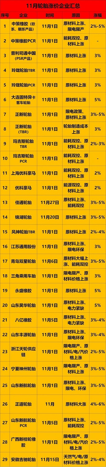 11輪胎漲價匯總1