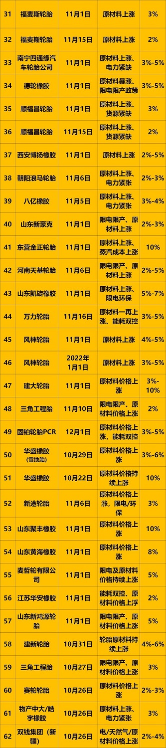 11漲價匯總3