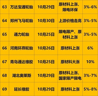 11漲價匯總4