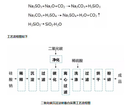 硅酸鈉與二氧化碳氣體反應(yīng)制備白炭黑