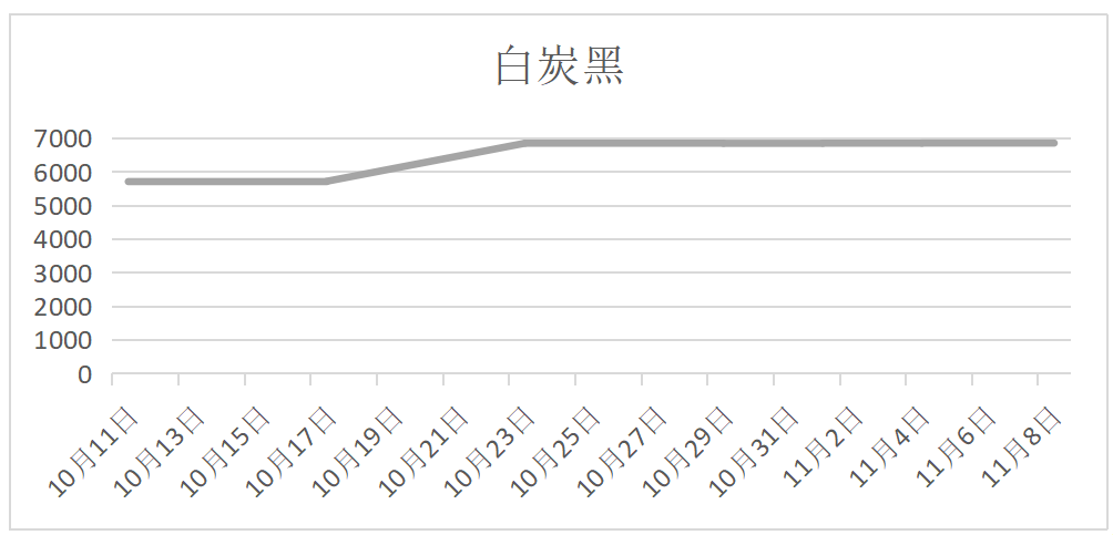 白炭黑市場 白炭黑價格走勢圖