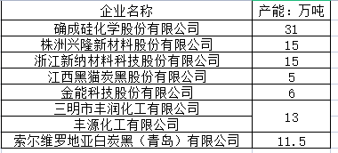 2021年全國沉淀法白炭黑產(chǎn)能